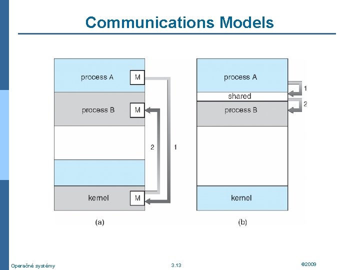 Communications Models Operačné systémy 3. 13 © 2009 