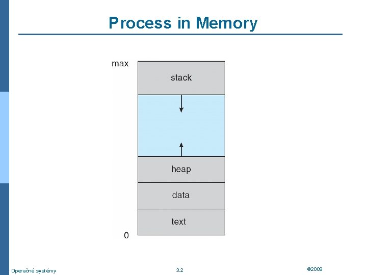 Process in Memory Operačné systémy 3. 2 © 2009 