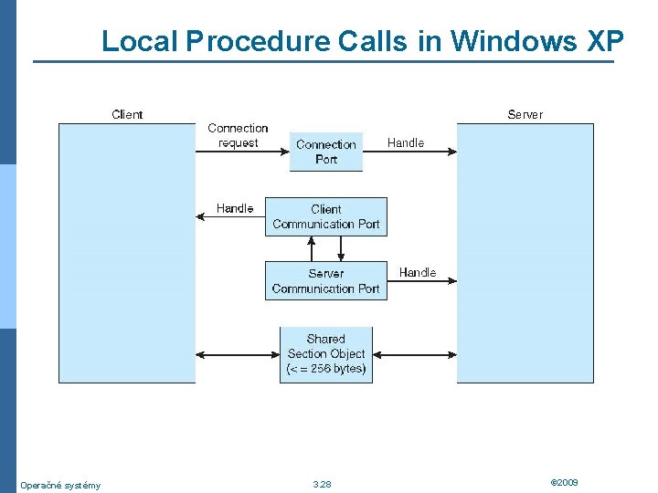 Local Procedure Calls in Windows XP Operačné systémy 3. 28 © 2009 