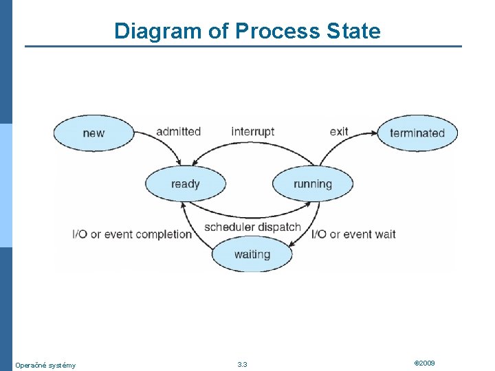 Diagram of Process State Operačné systémy 3. 3 © 2009 