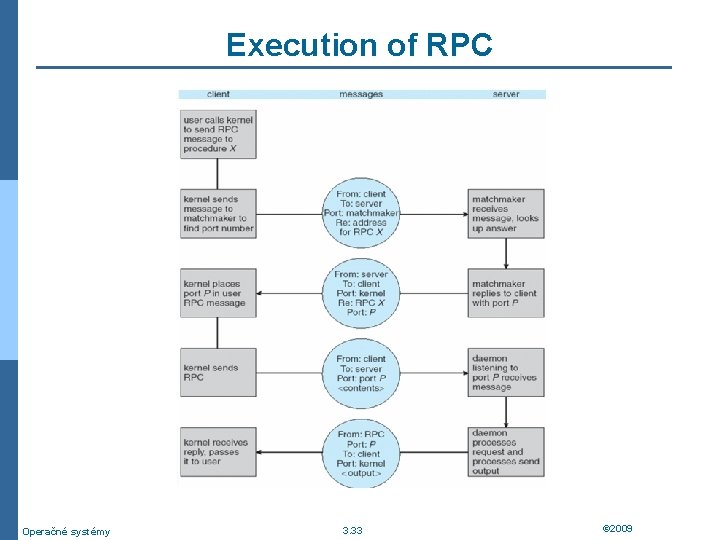 Execution of RPC Operačné systémy 3. 33 © 2009 