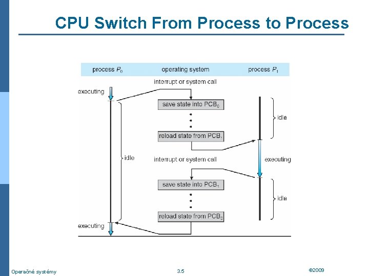CPU Switch From Process to Process Operačné systémy 3. 5 © 2009 