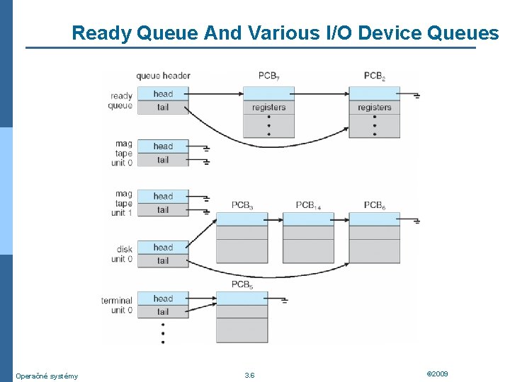 Ready Queue And Various I/O Device Queues Operačné systémy 3. 6 © 2009 