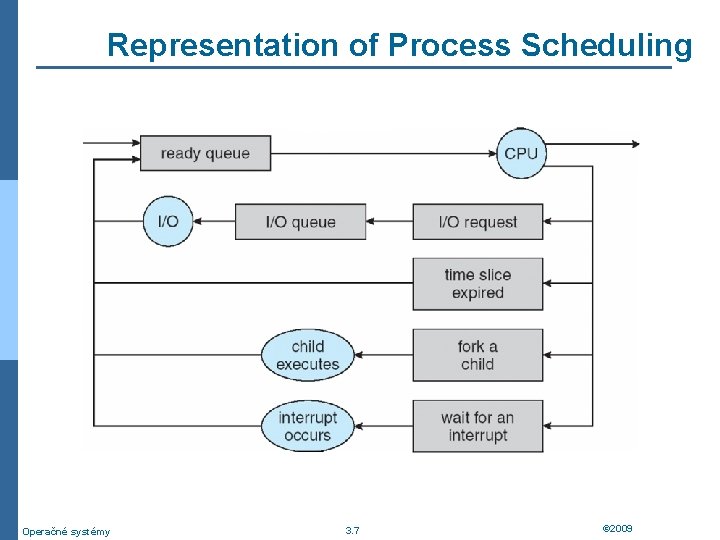 Representation of Process Scheduling Operačné systémy 3. 7 © 2009 