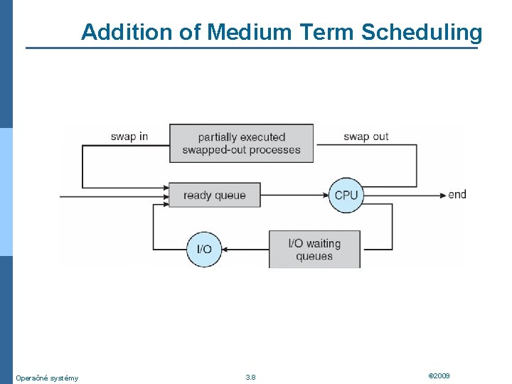 Addition of Medium Term Scheduling Operačné systémy 3. 8 © 2009 