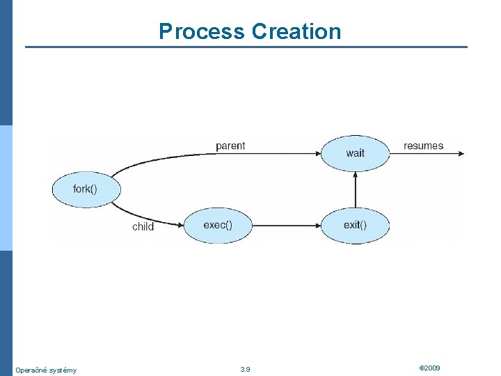 Process Creation Operačné systémy 3. 9 © 2009 