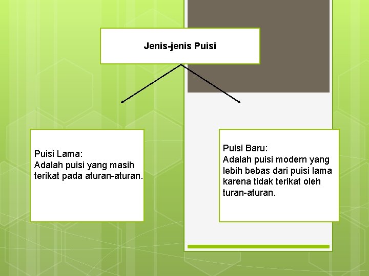 Jenis-jenis Puisi Lama: Adalah puisi yang masih terikat pada aturan-aturan. Puisi Baru: Adalah puisi