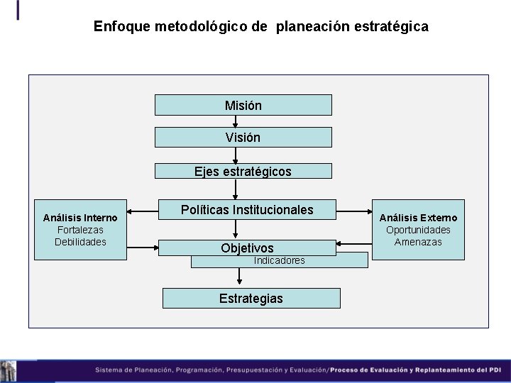 Enfoque metodológico de planeación estratégica Misión Visión Ejes estratégicos Análisis Interno Fortalezas Debilidades Políticas