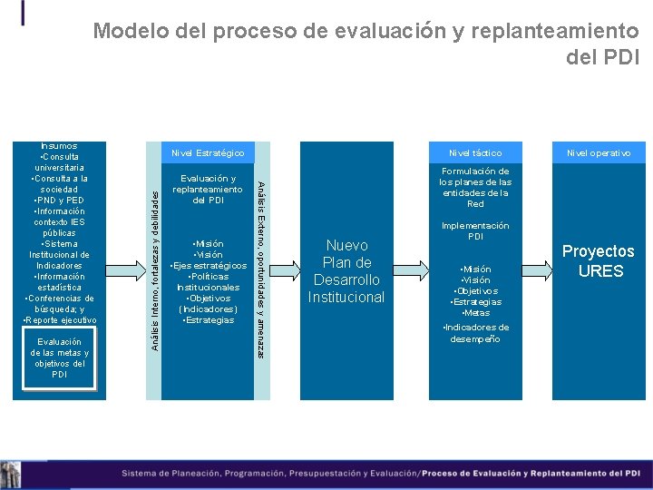 Evaluación de las metas y objetivos del PDI Nivel Estratégico Nivel táctico Evaluación y Evaluación de las metas y objetivos del PDI Nivel Estratégico Nivel táctico Evaluación y