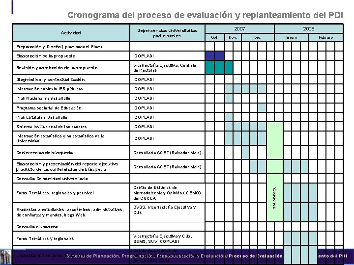  Cronograma del proceso de evaluación y replanteamiento del PDI 2007 Dependencias universitarias participantes