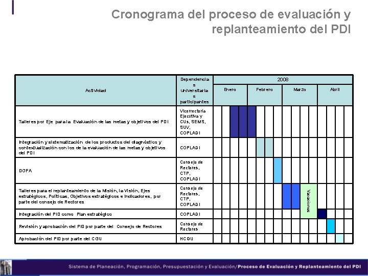  Cronograma del proceso de evaluación y replanteamiento del PDI Actividad Talleres por Eje