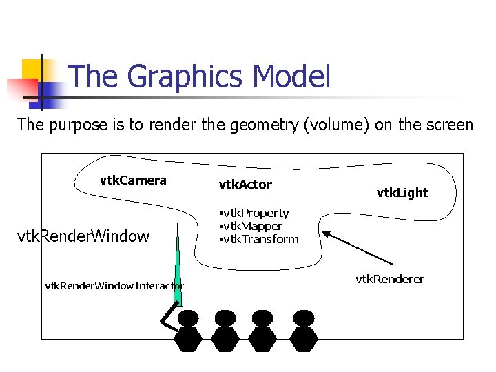 The Graphics Model The purpose is to render the geometry (volume) on the screen