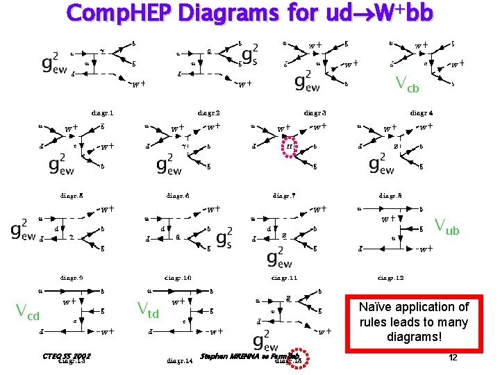 Comp. HEP Diagrams for ud W+bb Vcb Vub Vtd Vcd CTEQ SS 2002 Naïve