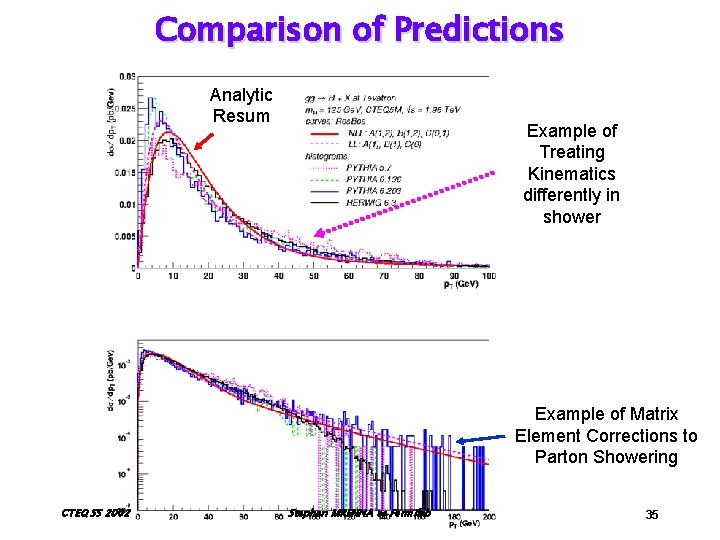 Comparison of Predictions Analytic Resum Example of Treating Kinematics differently in shower Example of