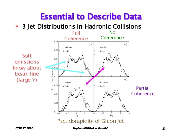 Essential to Describe Data § 3 Jet Distributions in Hadronic Collisions Full Coherence No