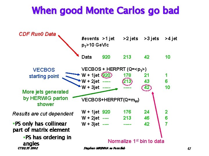 When good Monte Carlos go bad CDF Run 0 Data VECBOS starting point More