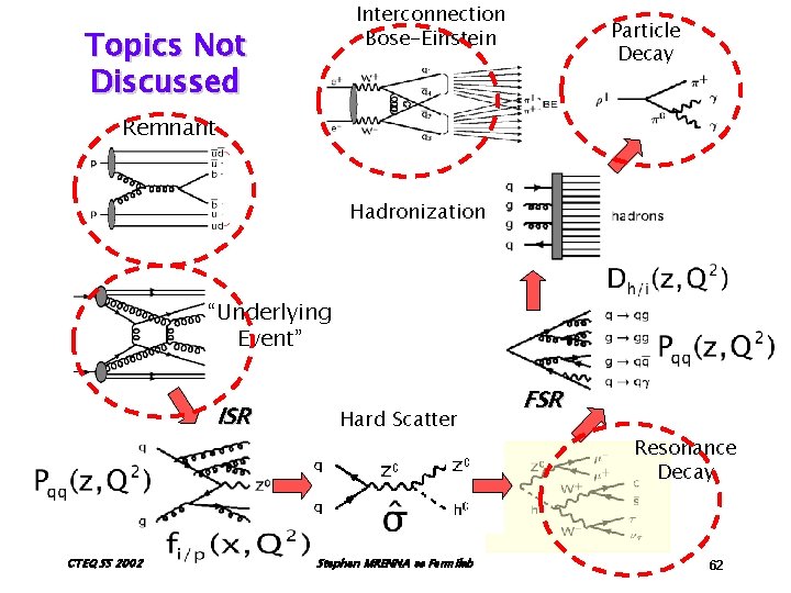 Interconnection Bose-Einstein Topics Not Discussed Particle Decay Remnant Hadronization “Underlying Event” ISR CTEQ SS