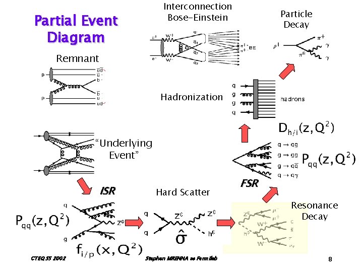 Interconnection Bose-Einstein Partial Event Diagram Particle Decay Remnant Hadronization “Underlying Event” ISR CTEQ SS