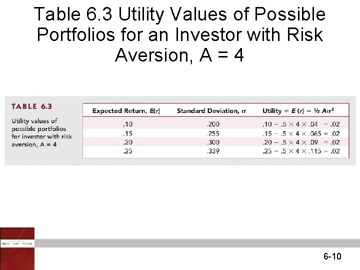 Table 6. 3 Utility Values of Possible Portfolios for an Investor with Risk Aversion,