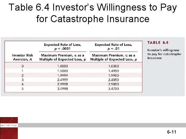 Table 6. 4 Investor’s Willingness to Pay for Catastrophe Insurance 6 -11 