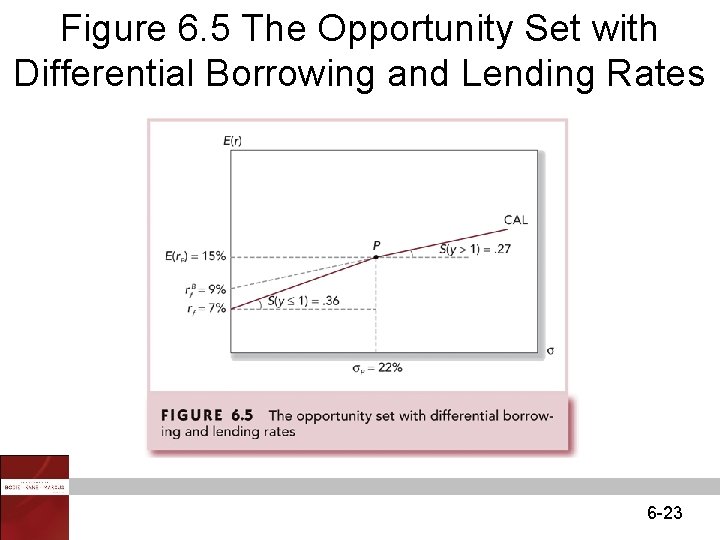 Figure 6. 5 The Opportunity Set with Differential Borrowing and Lending Rates 6 -23