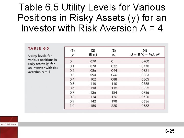 Table 6. 5 Utility Levels for Various Positions in Risky Assets (y) for an