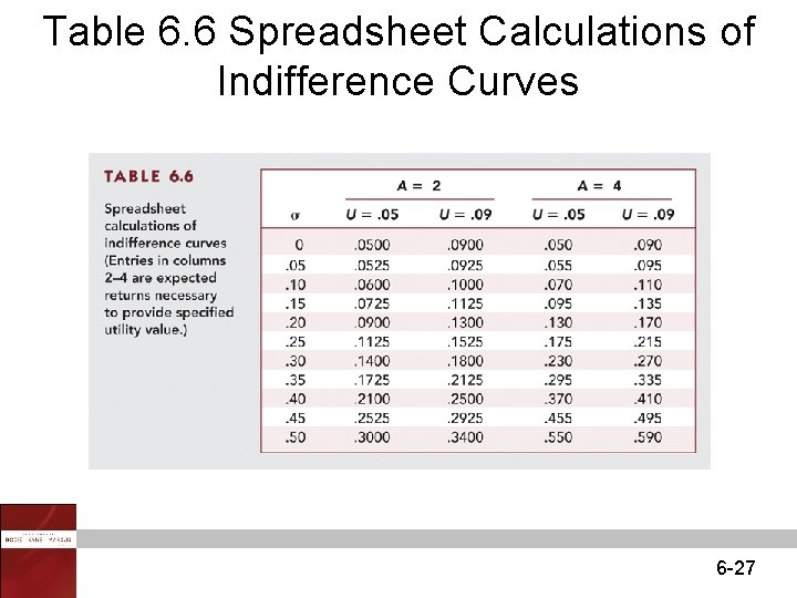 Table 6. 6 Spreadsheet Calculations of Indifference Curves 6 -27 