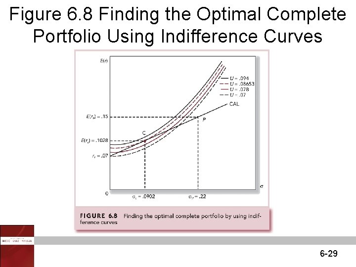 Figure 6. 8 Finding the Optimal Complete Portfolio Using Indifference Curves 6 -29 