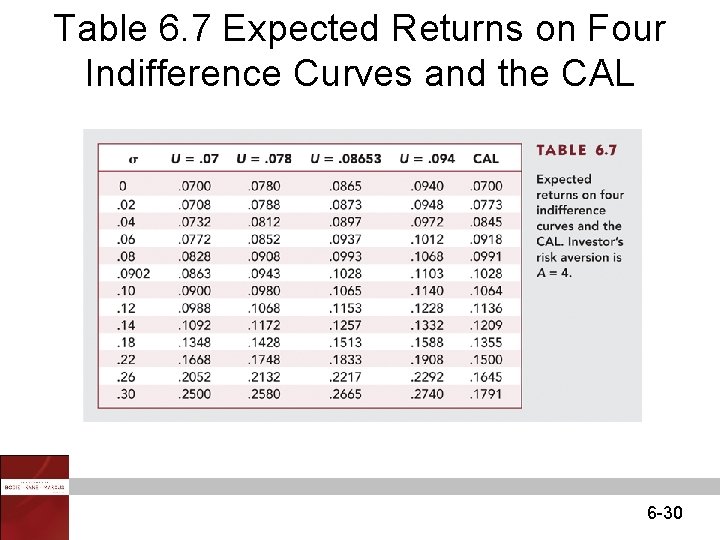 Table 6. 7 Expected Returns on Four Indifference Curves and the CAL 6 -30