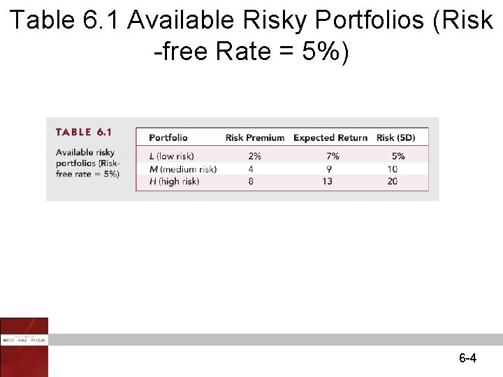 Table 6. 1 Available Risky Portfolios (Risk -free Rate = 5%) 6 -4 