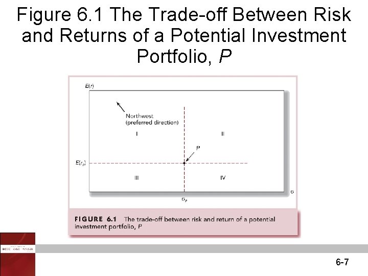 Figure 6. 1 The Trade-off Between Risk and Returns of a Potential Investment Portfolio,