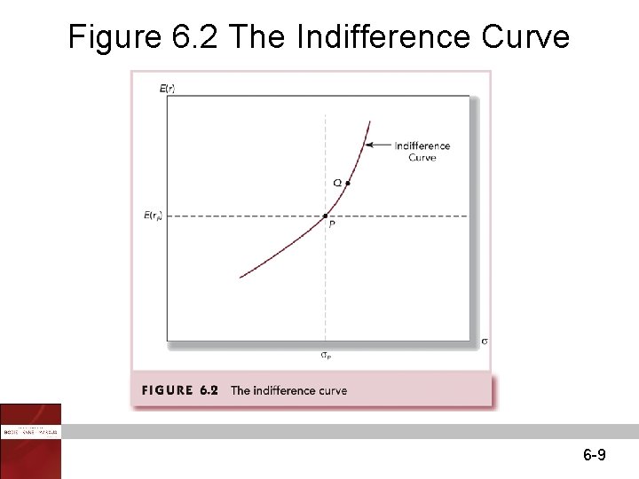 Figure 6. 2 The Indifference Curve 6 -9 