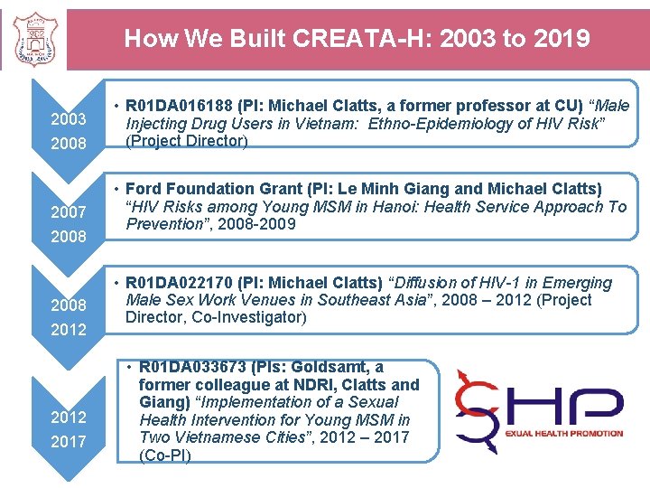 How We Built CREATA-H: 2003 to 2019 2003 2008 2007 2008 2012 2017 •