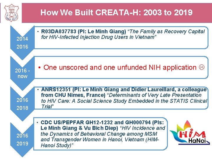 How We Built CREATA-H: 2003 to 2019 2014 2016 now 2016 2018 2016 2019