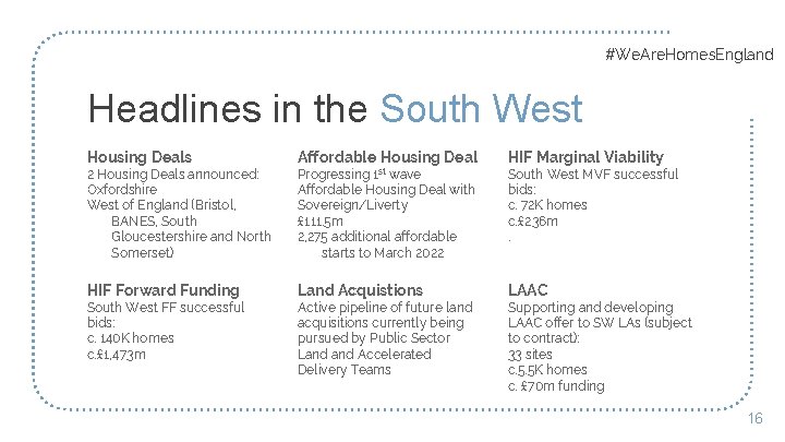 #We. Are. Homes. England Headlines in the South West Housing Deals Affordable Housing Deal
