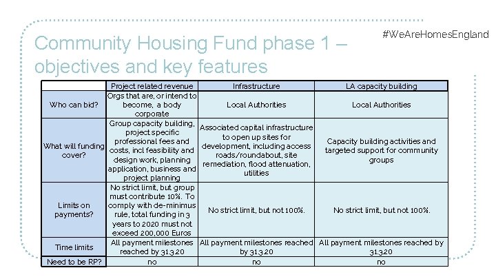 Community Housing Fund phase 1 – objectives and key features #We. Are. Homes. England