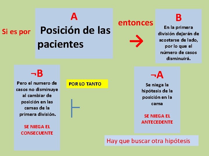 Si es por A Posición de las pacientes ¬B Pero el numero de casos