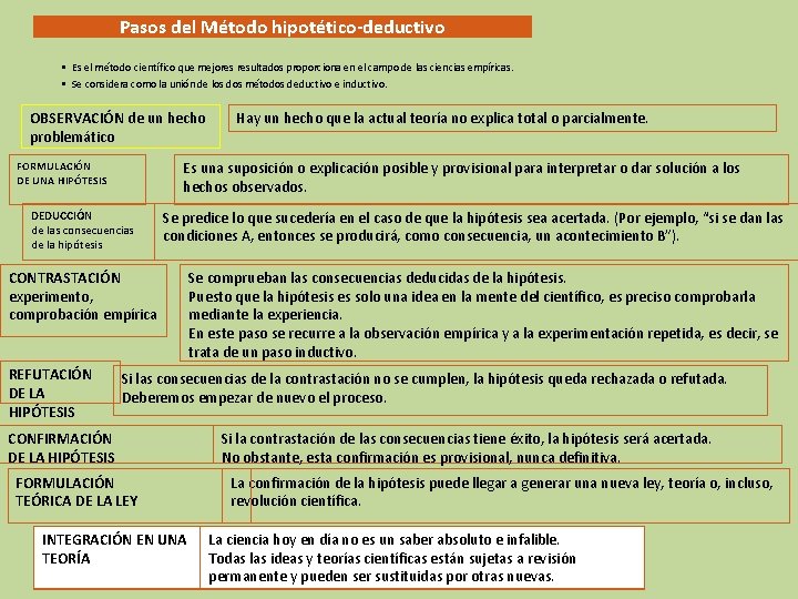 EL MÉTODO HIPOTÉTICO-DEDUCTIVO Pasos del Método hipotético-deductivo • Es el método científico que mejores