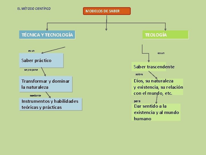 EL MÉTODO CIENTÍFICO MODELOS DE SABER TÉCNICA Y TECNOLOGÍA TEOLOGÍA es un Saber práctico