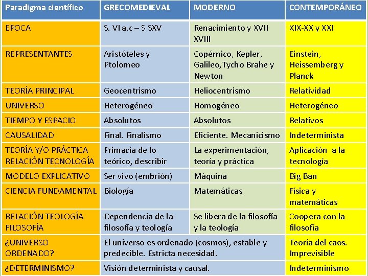 Paradigma científico GRECOMEDIEVAL MODERNO CONTEMPORÁNEO EPOCA S. VI a. c – S SXV Renacimiento