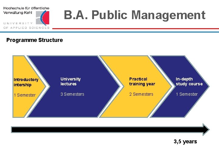 B. A. Public Management Programme Structure Introductory intership University lectures Practical training year In-depth