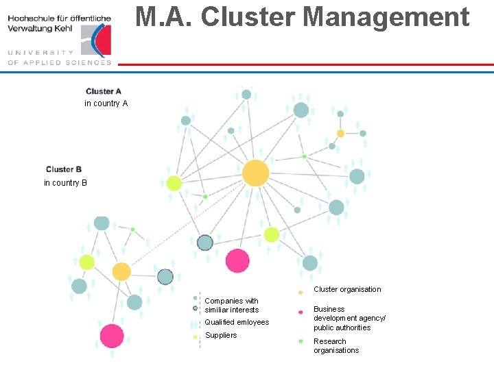 M. A. Cluster Management in country A in country B Cluster organisation Companies with