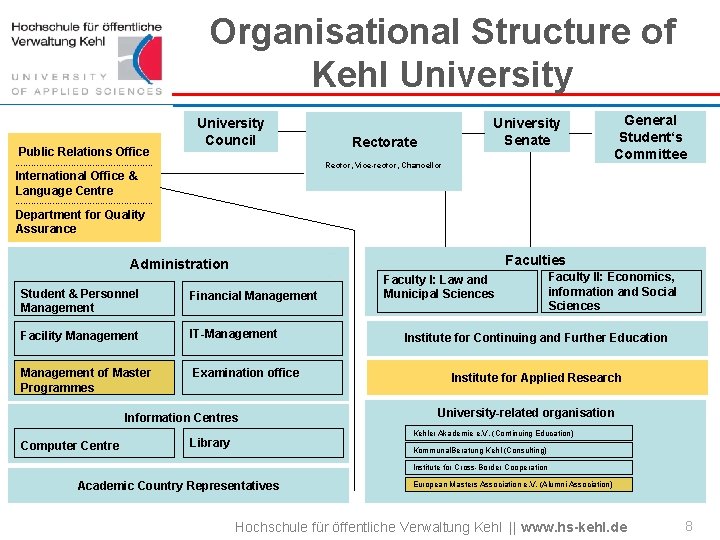 Organisational Structure of Kehl University Council Public Relations Office -------------------------- University Senate Rector, Vice-rector,