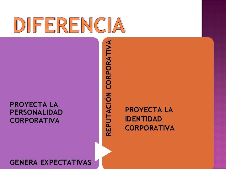 PROYECTA LA PERSONALIDAD CORPORATIVA GENERA EXPECTATIVAS REPUTACIÓN CORPORATIVA DIFERENCIA PROYECTA LA IDENTIDAD CORPORATIVA 