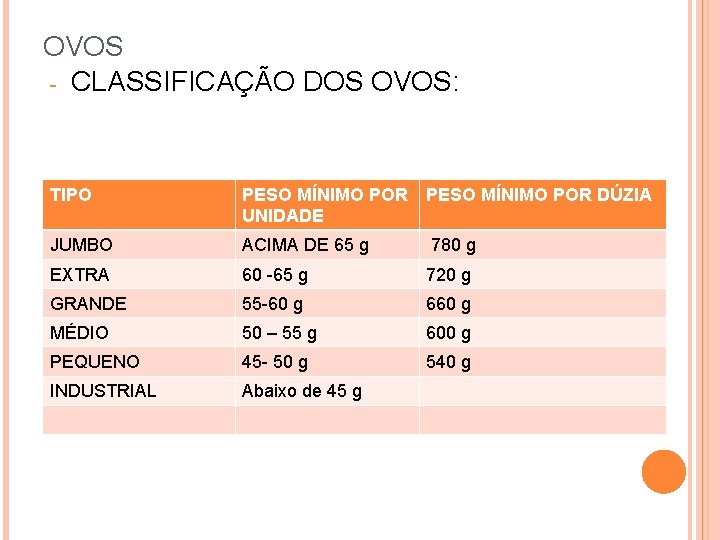OVOS - CLASSIFICAÇÃO DOS OVOS: TIPO PESO MÍNIMO POR UNIDADE PESO MÍNIMO POR DÚZIA