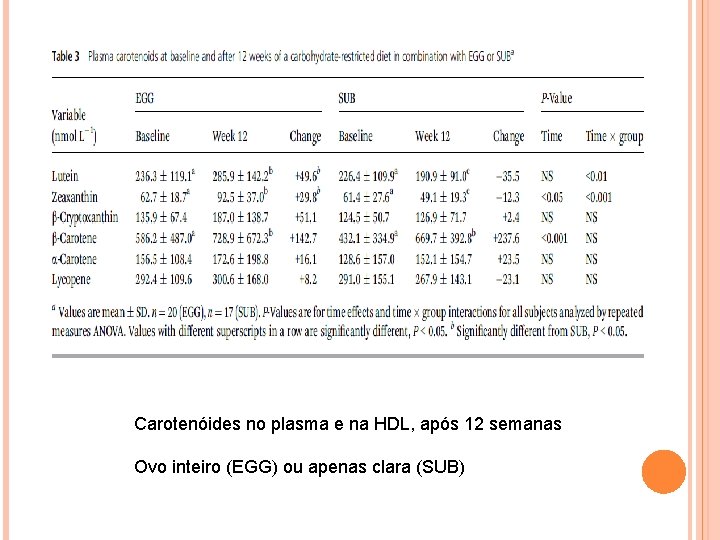 Carotenóides no plasma e na HDL, após 12 semanas Ovo inteiro (EGG) ou apenas