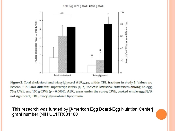 This research was funded by [American Egg Board-Egg Nutrition Center] grant number [NIH UL