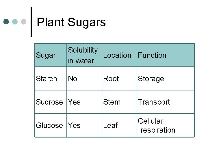 Plant Sugars Sugar Solubility Location Function in water Starch No Sucrose Yes Glucose Yes