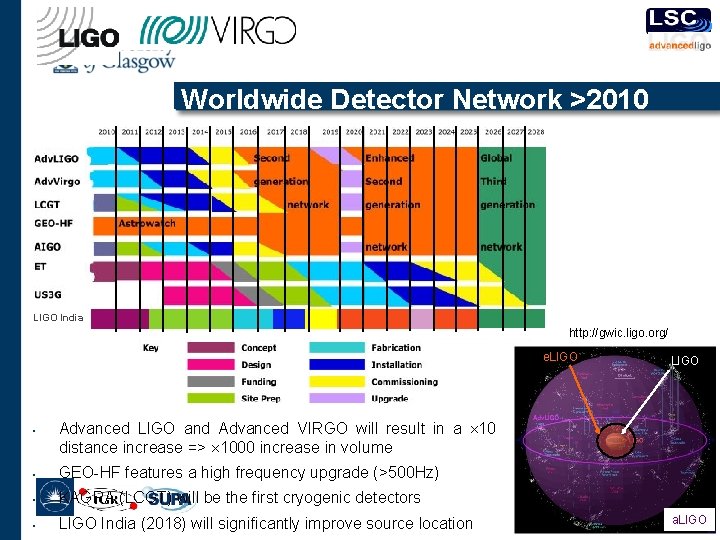 Worldwide Detector Network >2010 LIGO India http: //gwic. ligo. org/ e. LIGO • LIGO