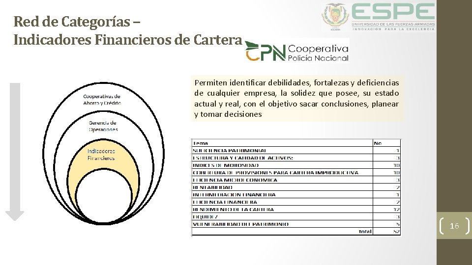 Red de Categorías – Indicadores Financieros de Cartera Permiten identificar debilidades, fortalezas y deficiencias